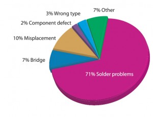 solder paste printing errors