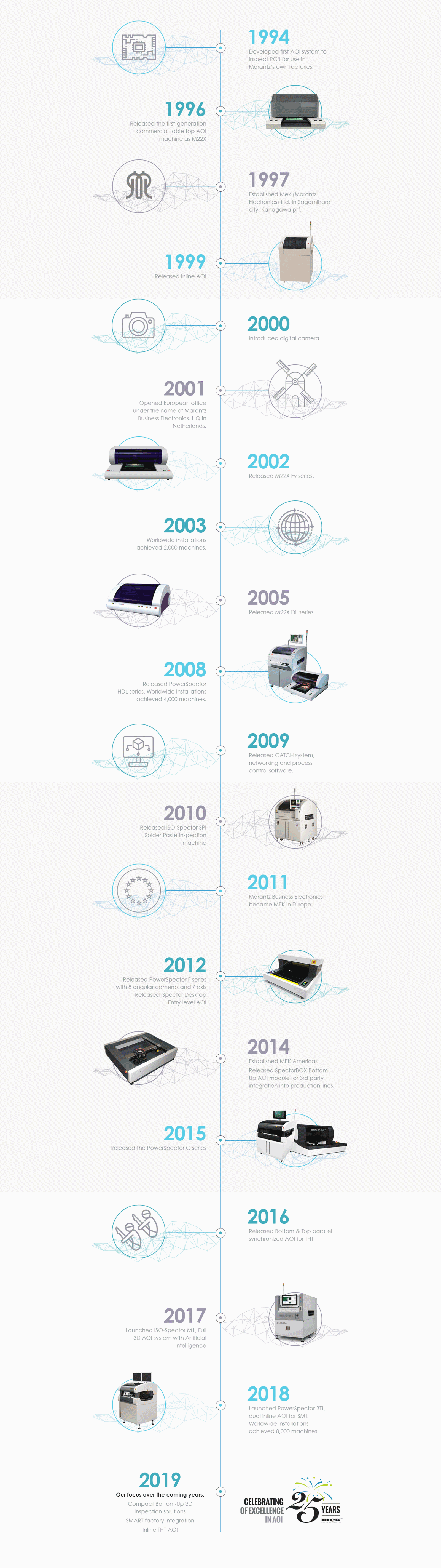Mek (Marantz-Electronics) AOI system development timeline