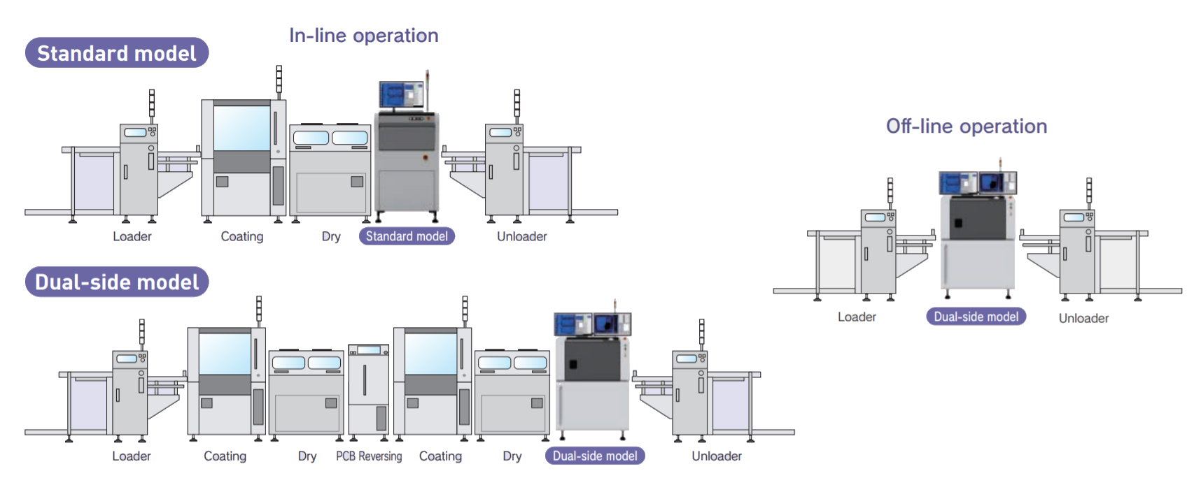 Conformal Coating inspection operation examples